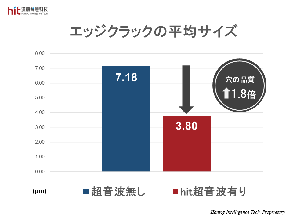 エッジクラックの平均サイズが小さく、1.8倍高品質な穴あけを実現